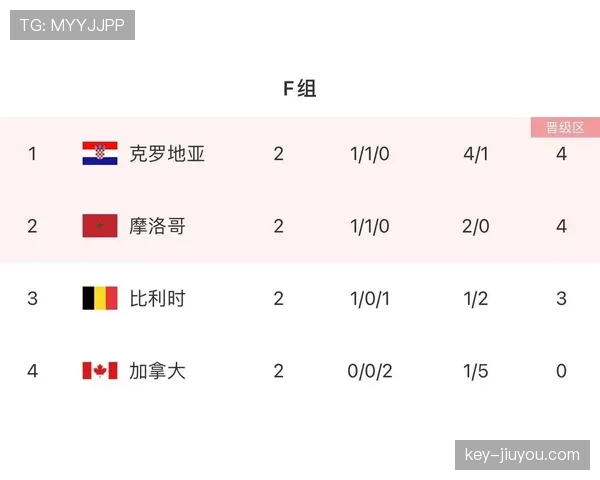 世界杯F组赛事全追踪